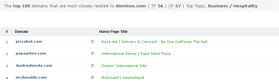 List of websites found to be related to Dominos pizza: pizza hut, papa johns, Dunkin donuts, and McDonalds